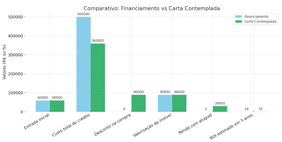 Gráfico carta contemplada é um bom investimento